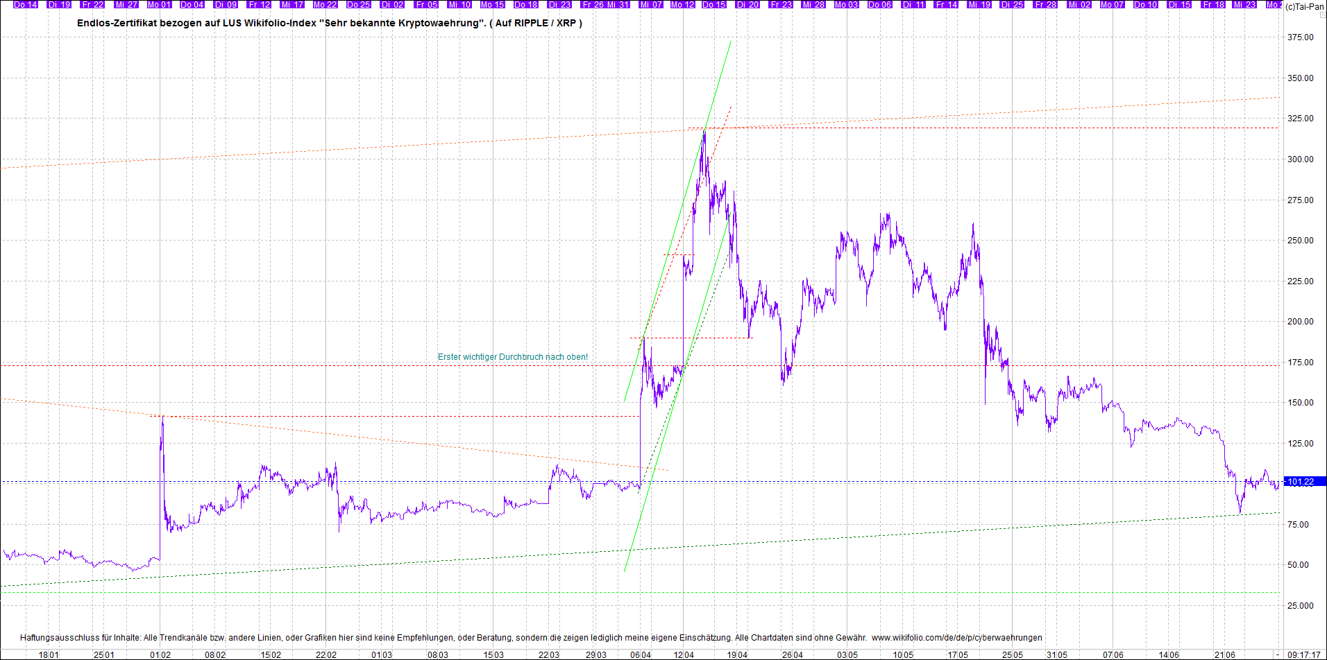Endlos-Indexzertifikat jetzt mit vier Coins! 1260823