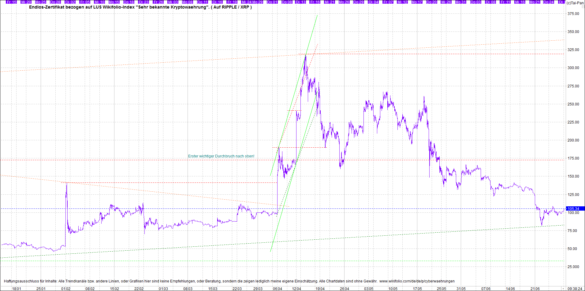 Endlos-Indexzertifikat jetzt mit vier Coins! 1261033
