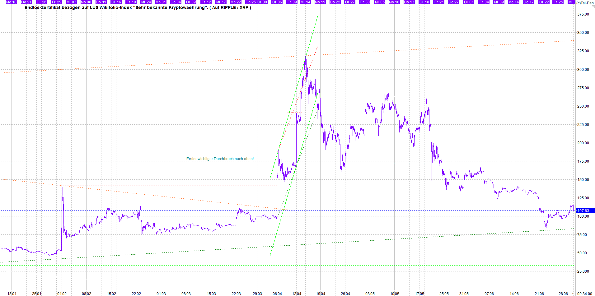 Endlos-Indexzertifikat jetzt mit vier Coins! 1261225