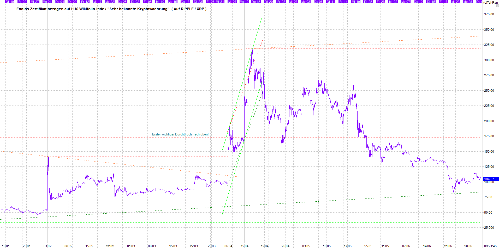 Jetzt mit vier Coins 1:1 Endlos-Indexzertifikat! 1261430