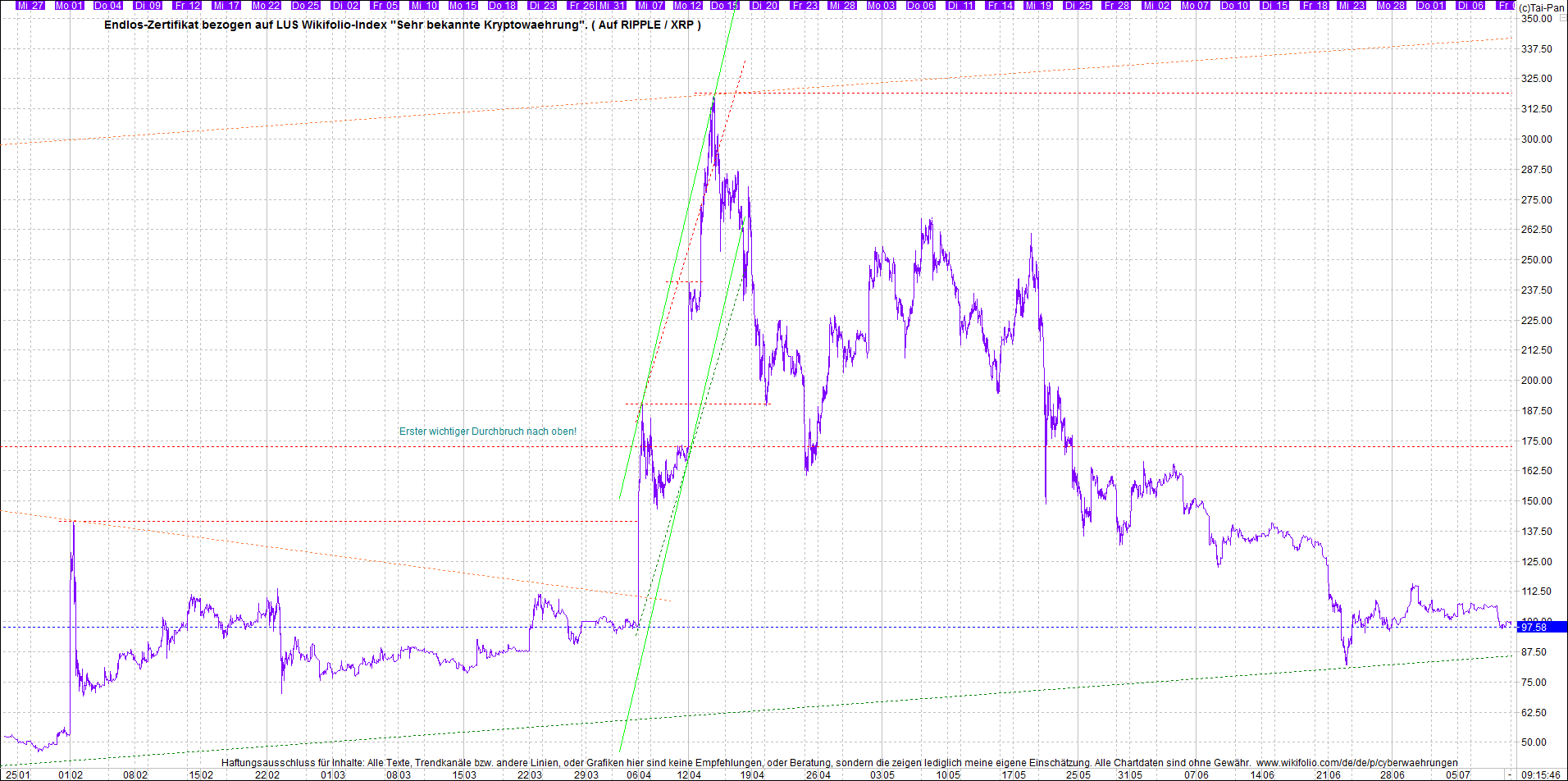 Jetzt mit vier Coins 1:1 Endlos-Indexzertifikat! 1262878