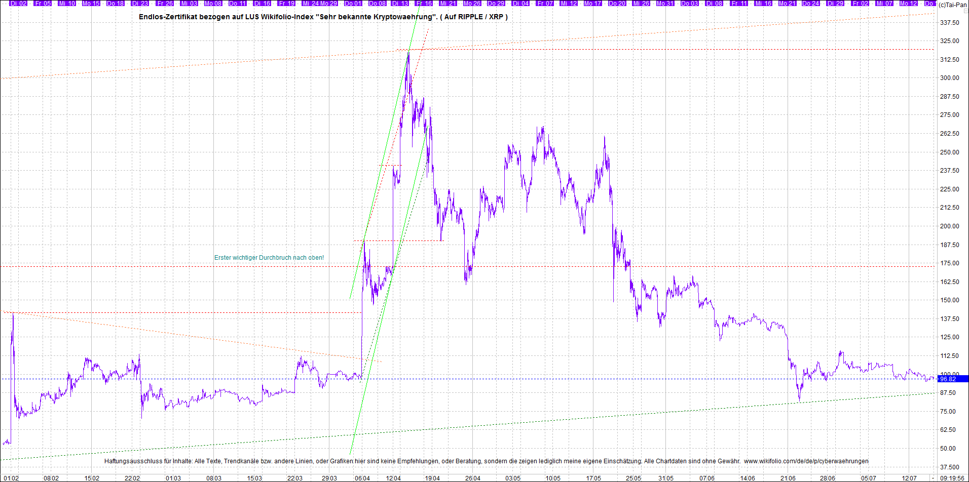 Endlos-Indexzertifikat jetzt mit vier Coins! 1263799