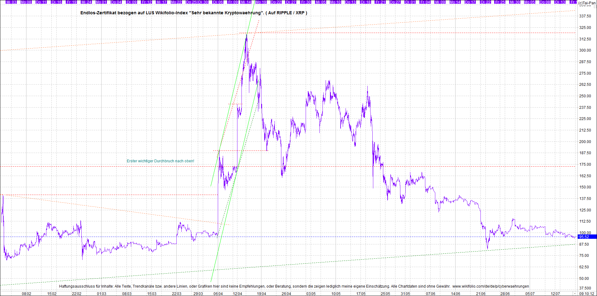 4 neue Endlos-Zertifikate auf Kryptos & Edelmetall 1263985