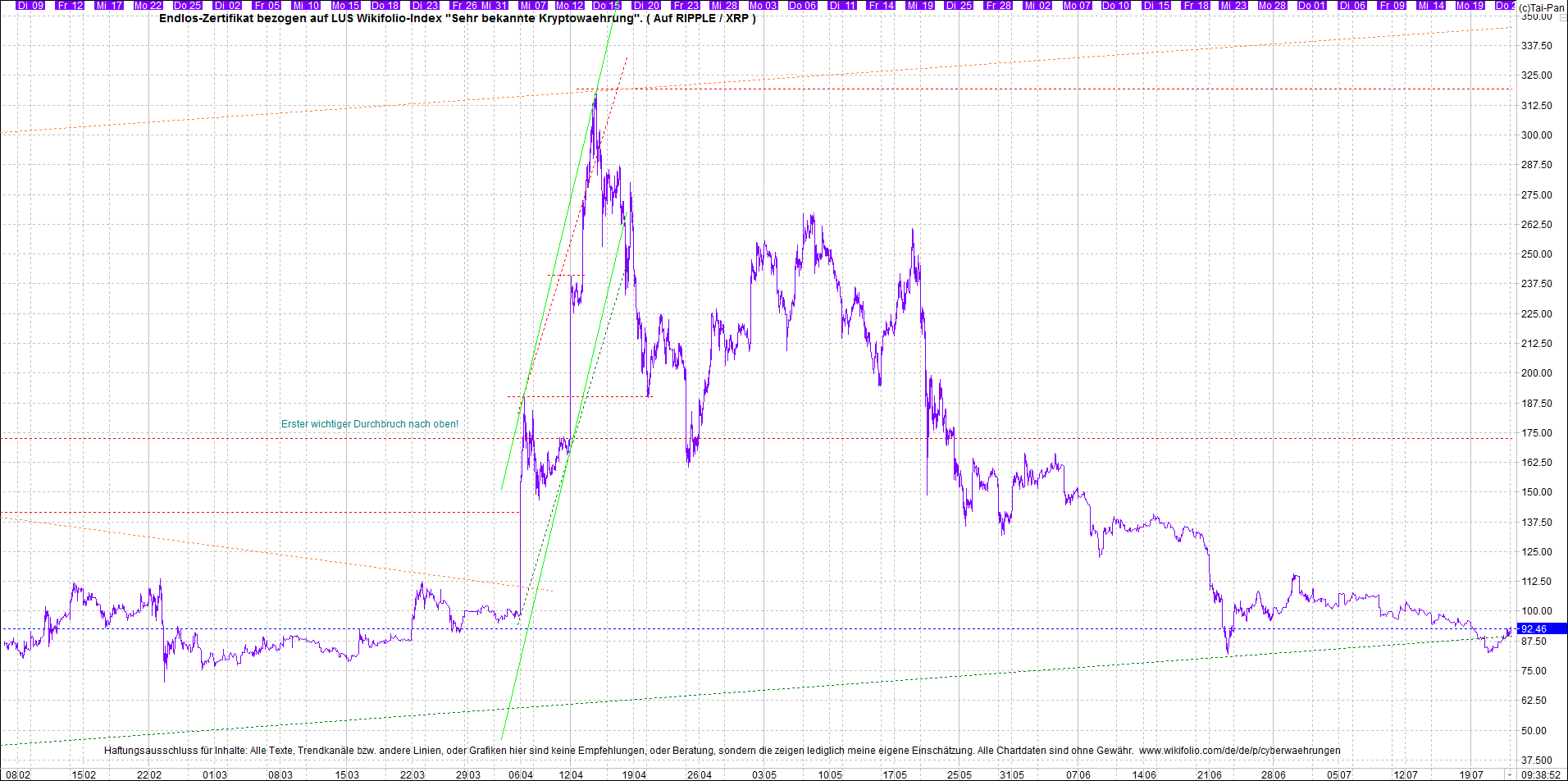 Jetzt mit vier Coins 1:1 Endlos-Indexzertifikat! 1264994