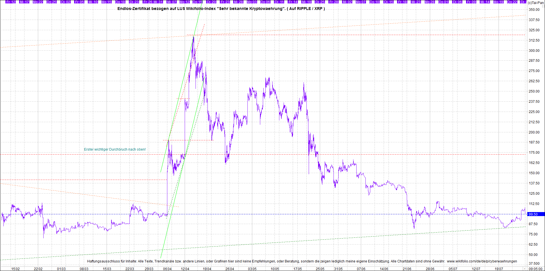 4 neue Endlos-Zertifikate auf Kryptos & Edelmetall 1265767