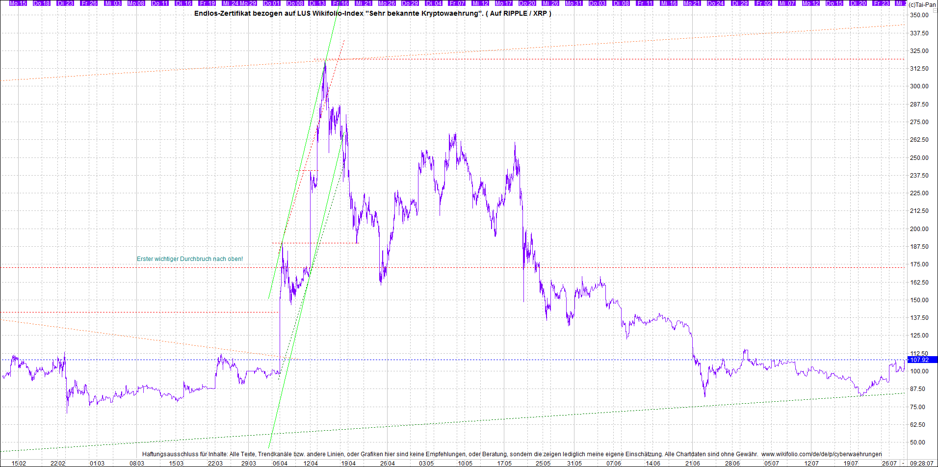 Jetzt mit vier Coins 1:1 Endlos-Indexzertifikat! 1265973