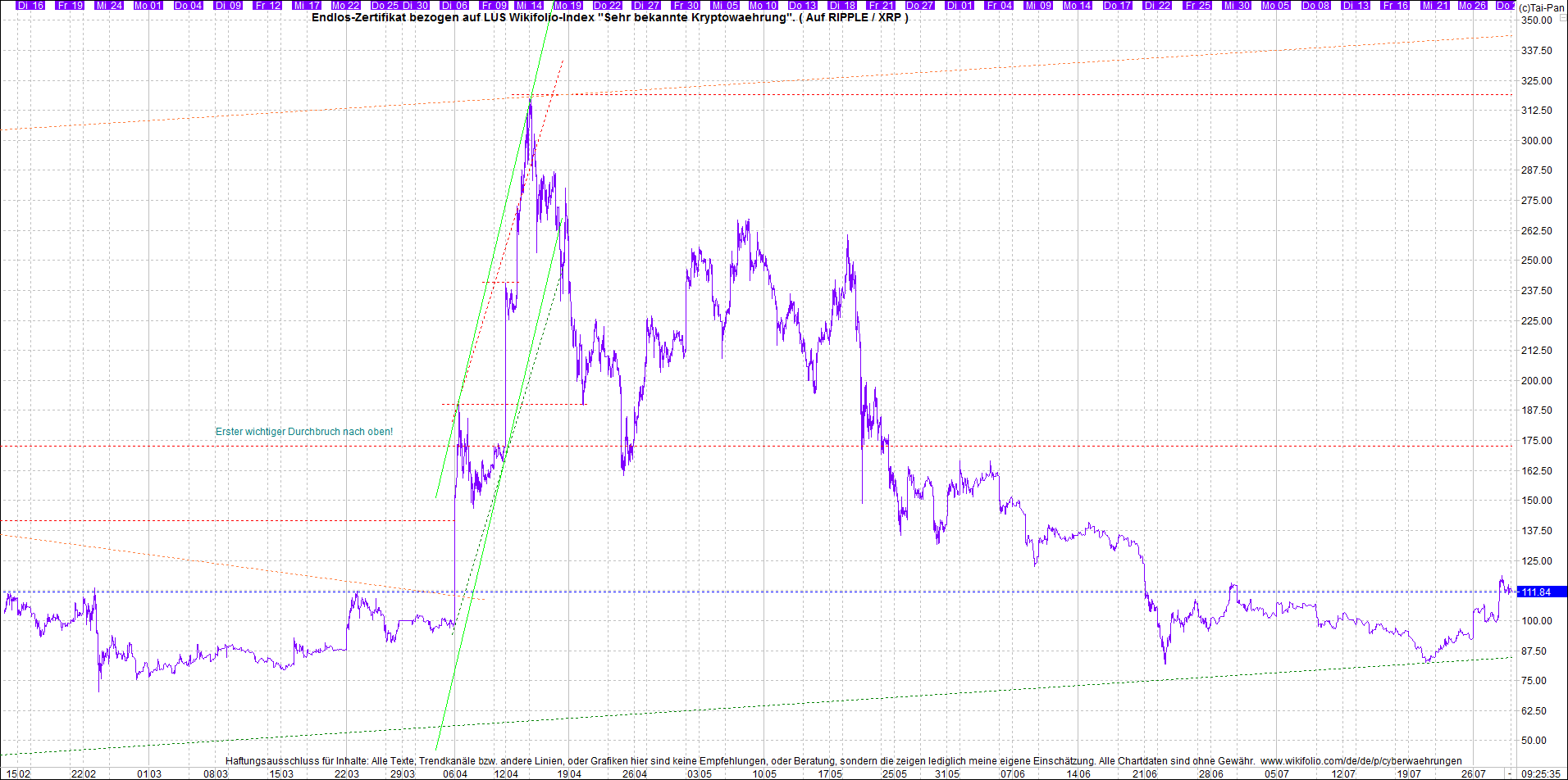 Jetzt mit vier Coins 1:1 Endlos-Indexzertifikat! 1266184