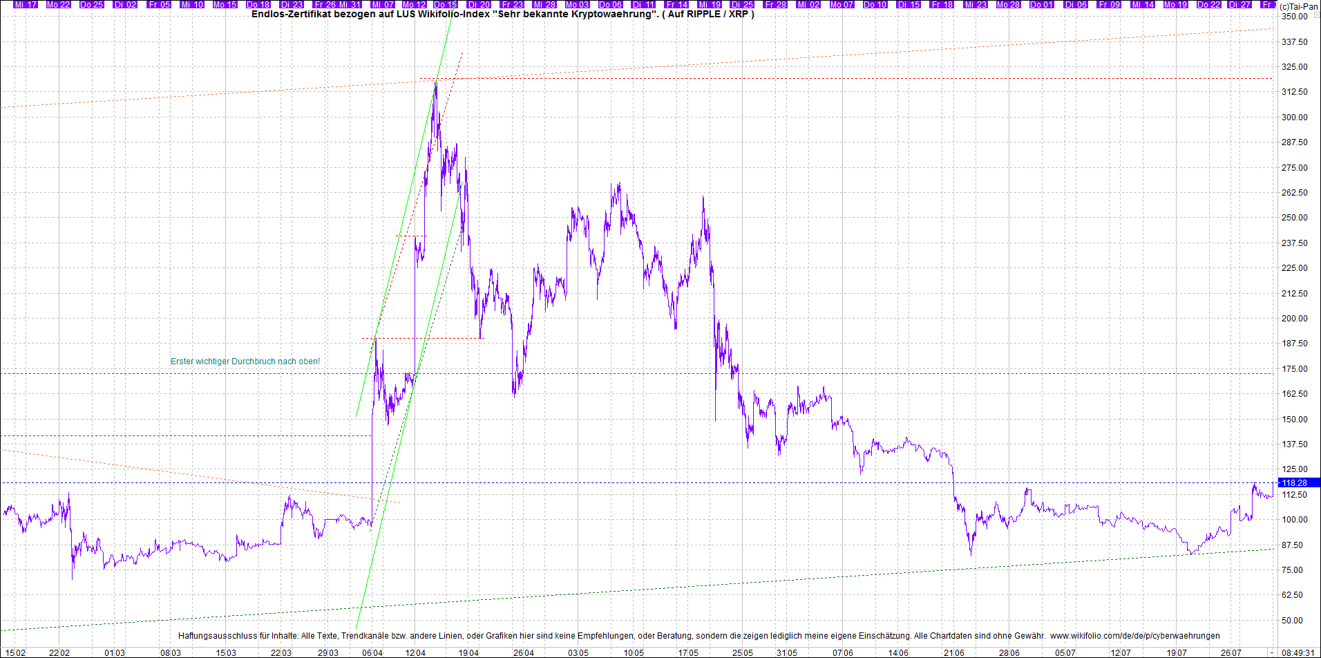4 neue Endlos-Zertifikate auf Kryptos & Edelmetall 1266372