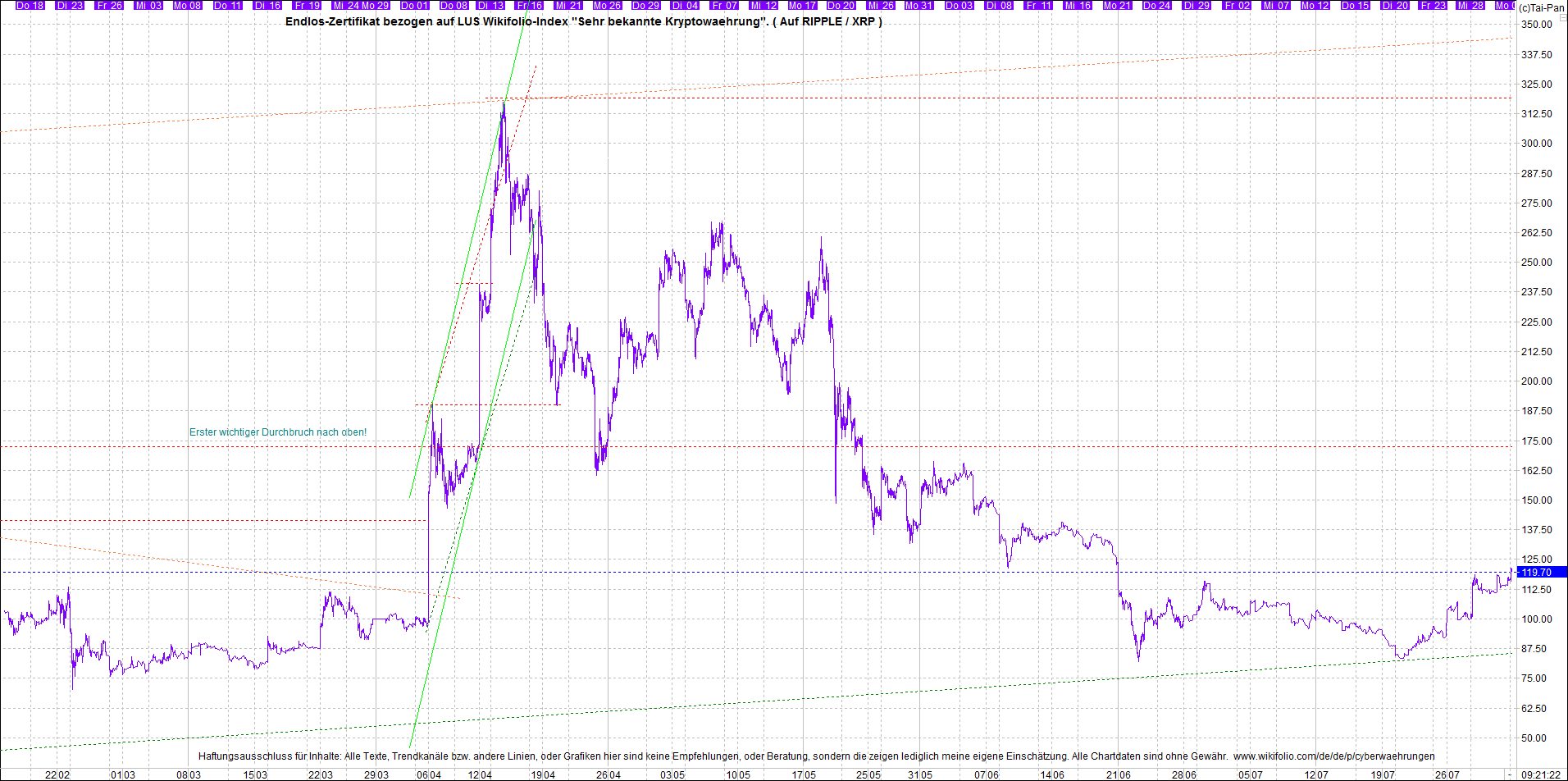 Jetzt mit vier Coins 1:1 Endlos-Indexzertifikat! 1266816