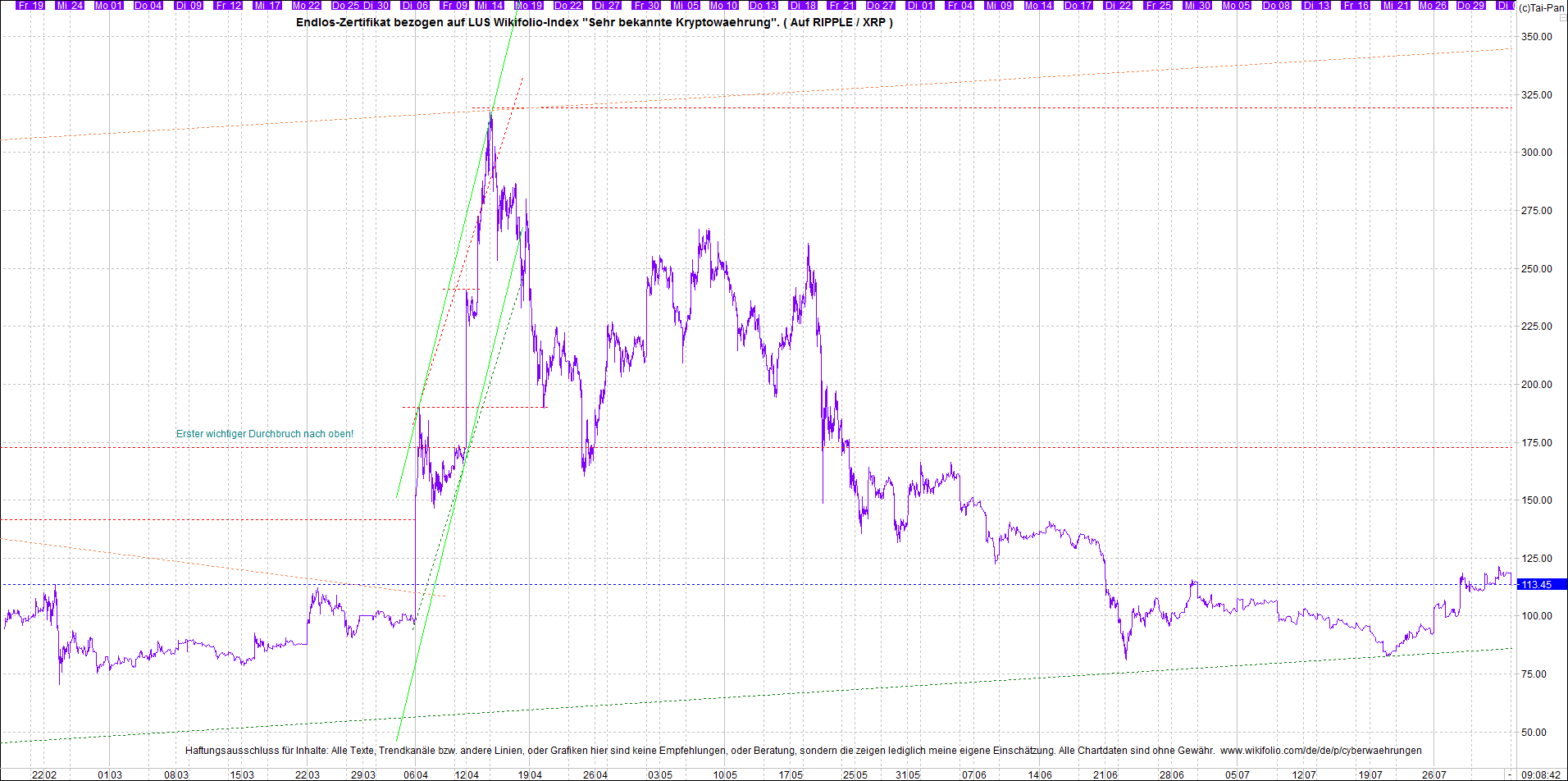 4 neue Endlos-Zertifikate auf Kryptos & Edelmetall 1266990