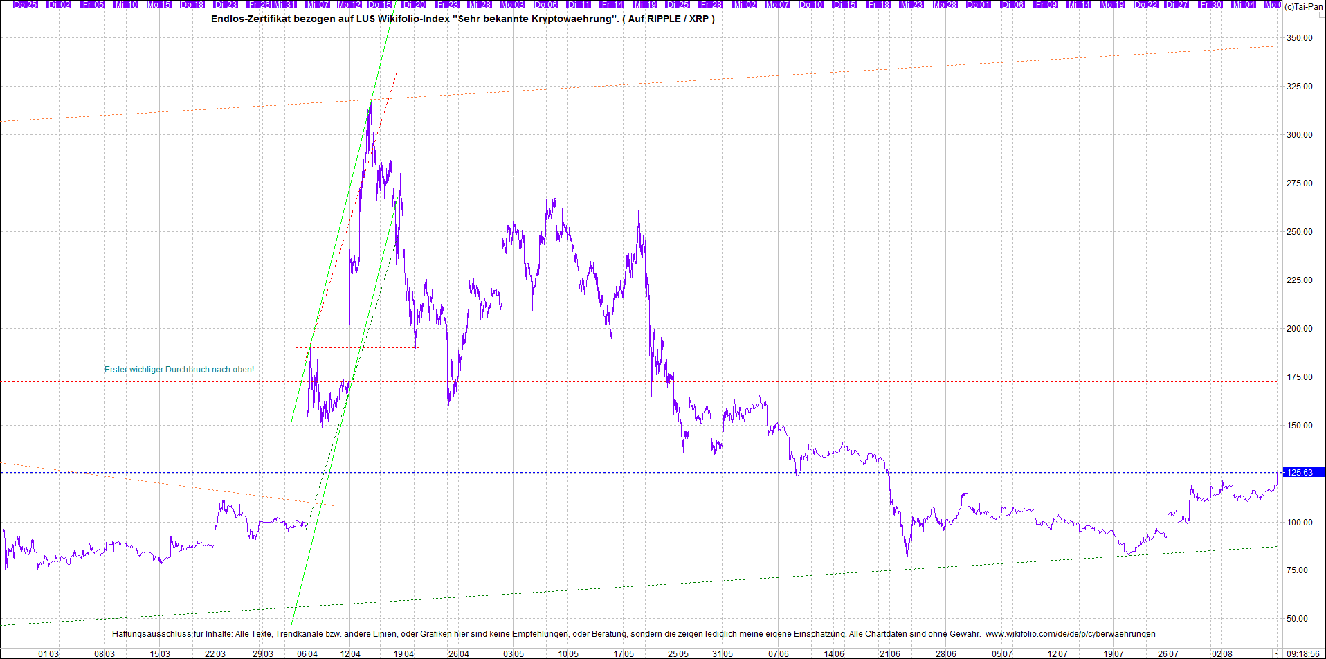 Endlos-Indexzertifikat jetzt mit vier Coins! 1267993