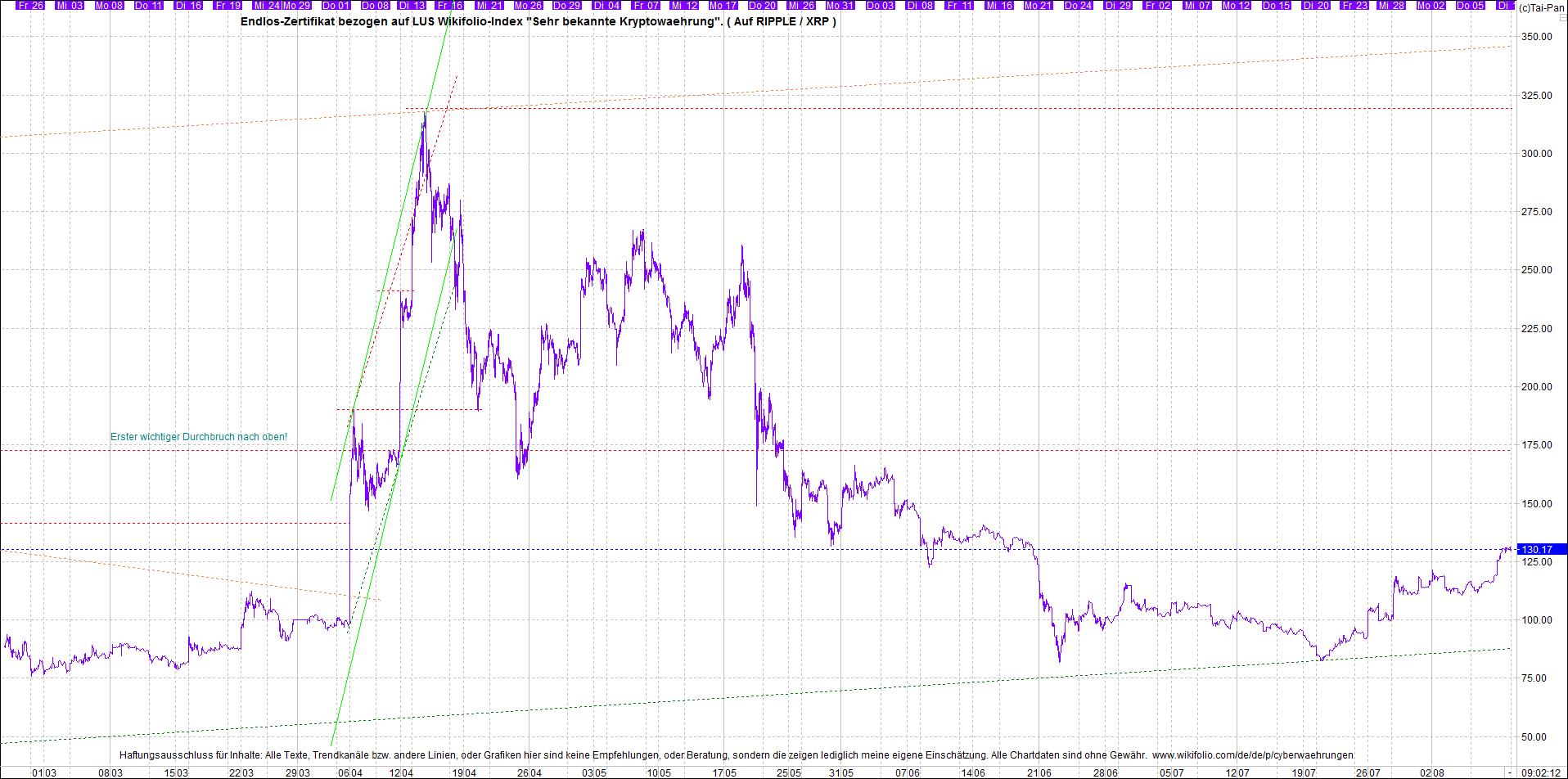 4 neue Endlos-Zertifikate auf Kryptos & Edelmetall 1268184