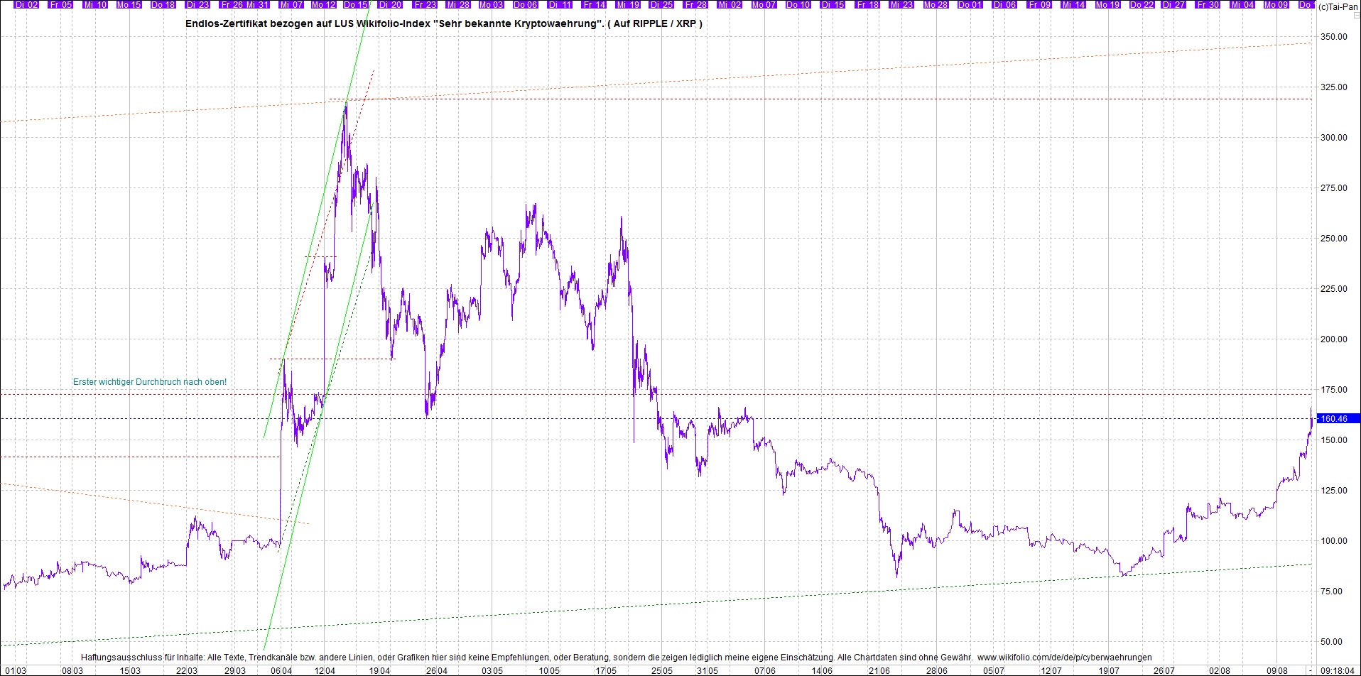 Endlos-Indexzertifikat jetzt mit vier Coins! 1268589