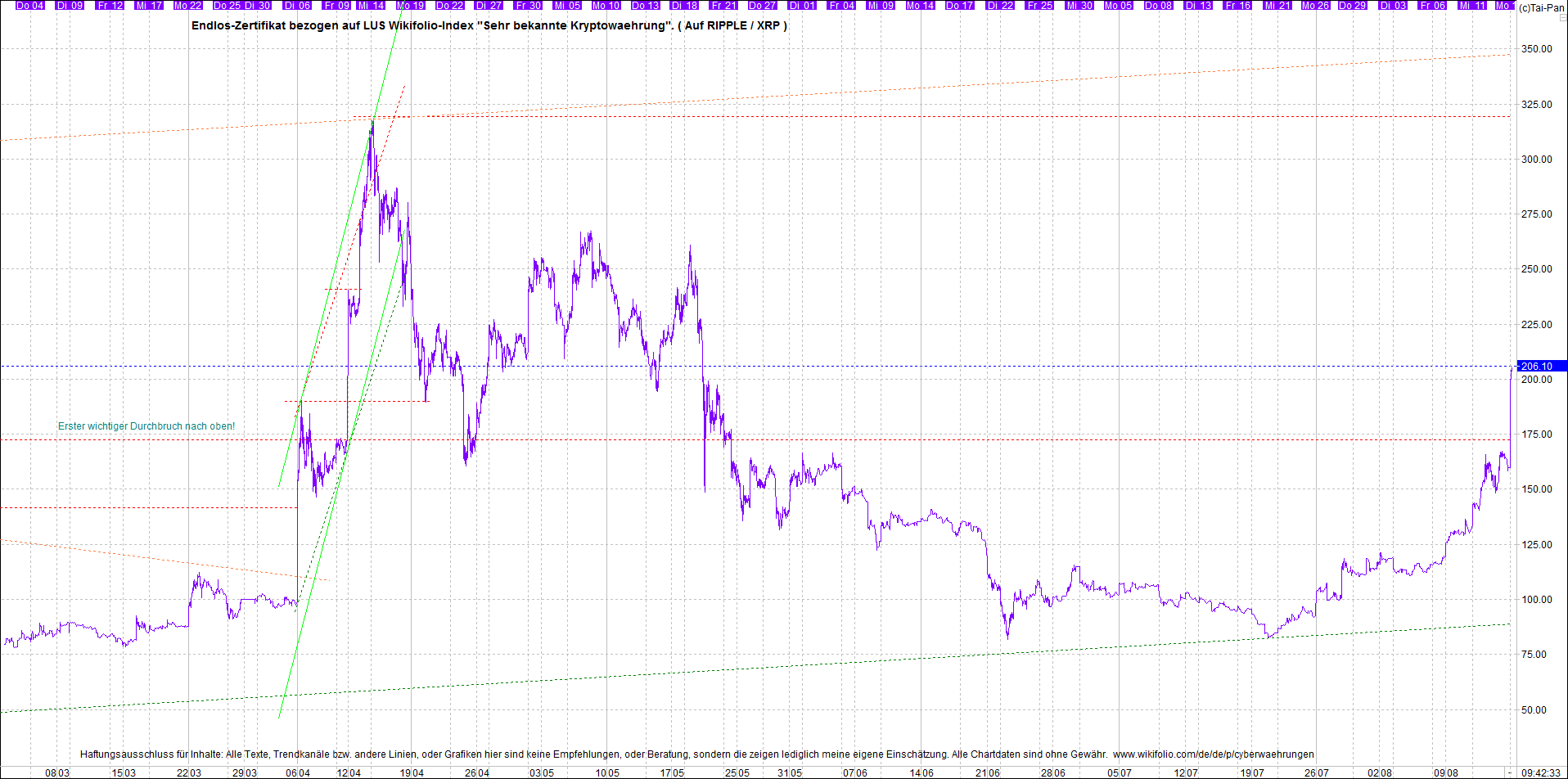 Jetzt mit vier Coins 1:1 Endlos-Indexzertifikat! 1269184