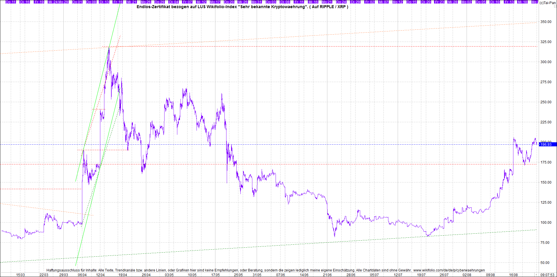 4 neue Endlos-Zertifikate auf Kryptos & Edelmetall 1270430