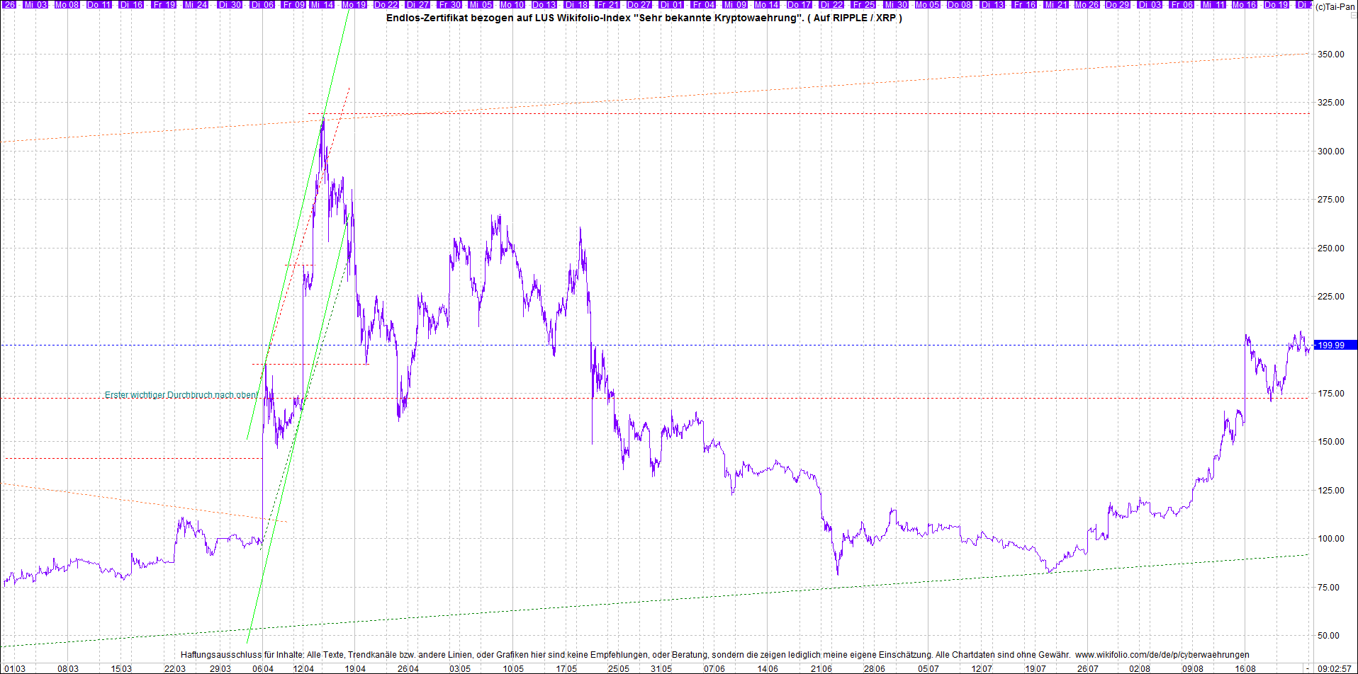 4 neue Endlos-Zertifikate auf Kryptos & Edelmetall 1270588
