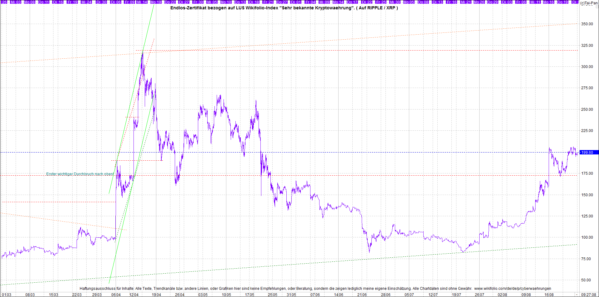 Jetzt mit vier Coins 1:1 Endlos-Indexzertifikat! 1270593