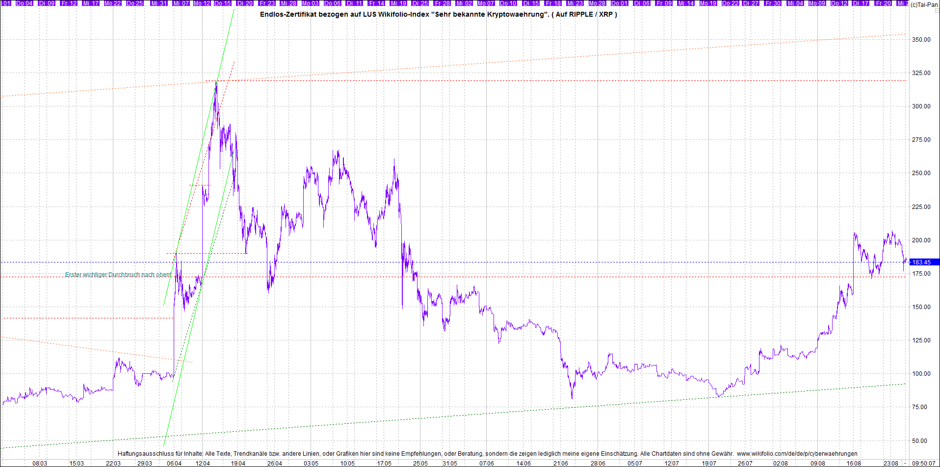 Jetzt mit vier Coins 1:1 Endlos-Indexzertifikat! 1270776