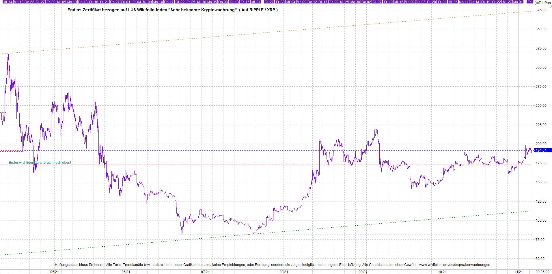 Jetzt mit vier Coins 1:1 Endlos-Indexzertifikat! 1282533