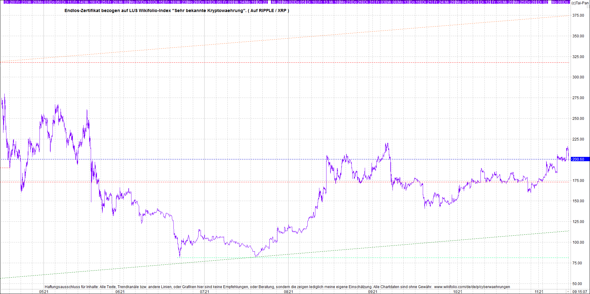 Neue Endlos-Zertifikate auf Kryptos & Edelmetalle 1283479