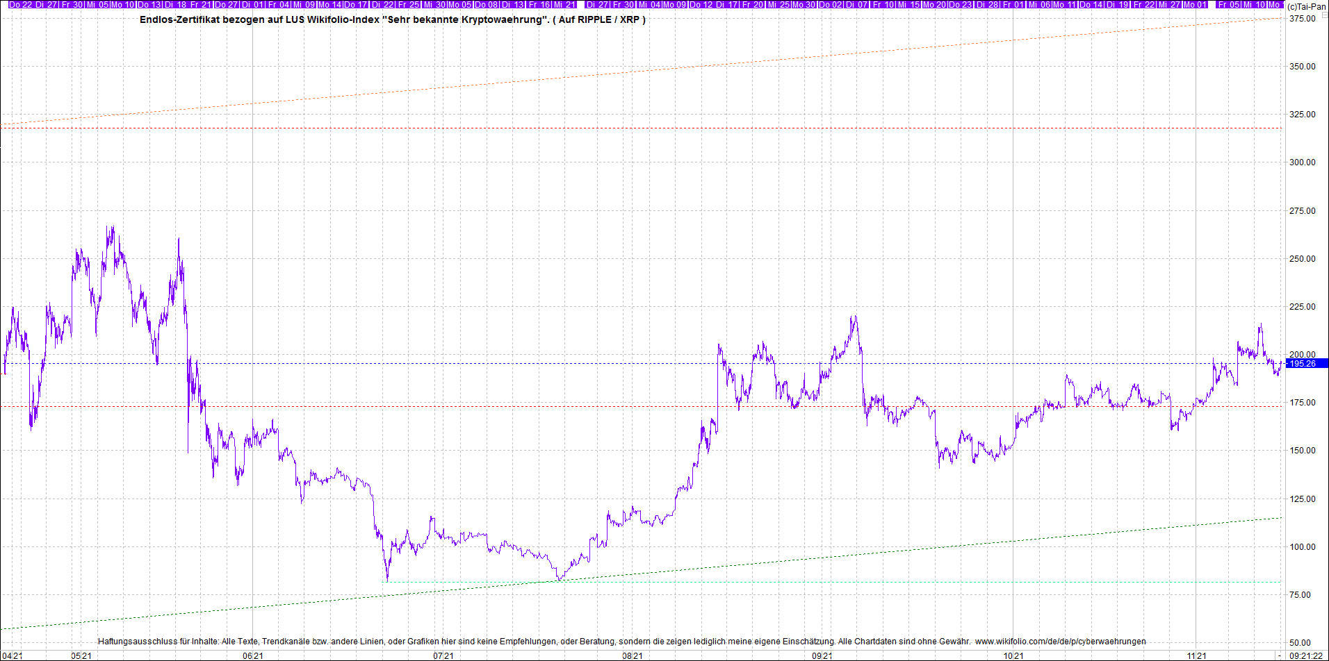 Jetzt mit vier Coins 1:1 Endlos-Indexzertifikat! 1283984