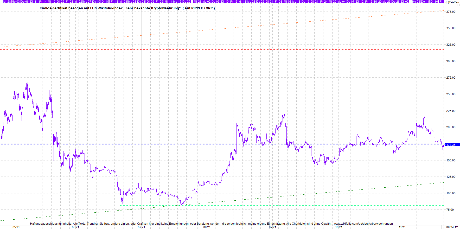 Jetzt mit vier Coins 1:1 Endlos-Indexzertifikat! 1284701