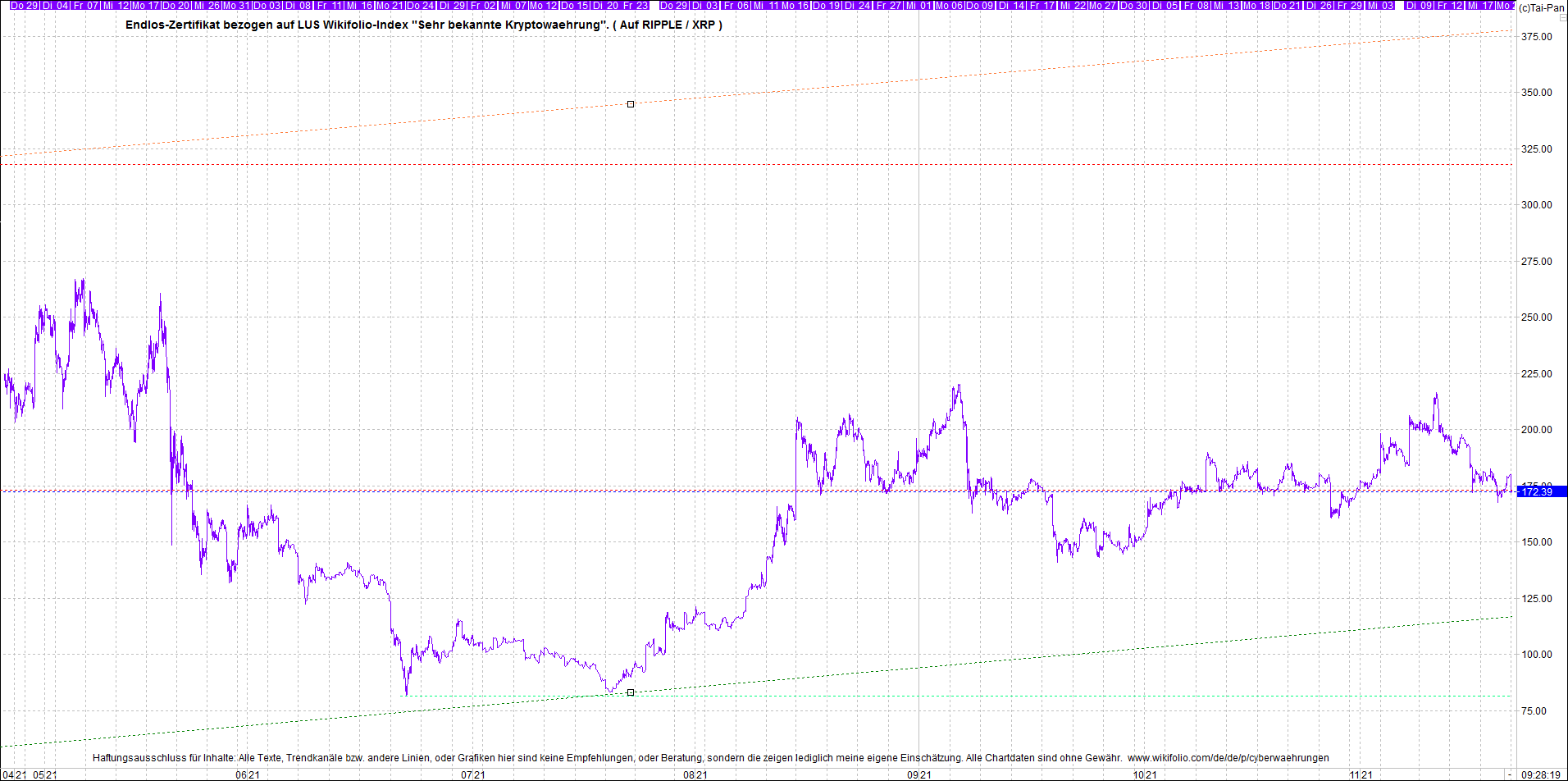 Endlos-Indexzertifikat jetzt mit vier Coins! 1285080