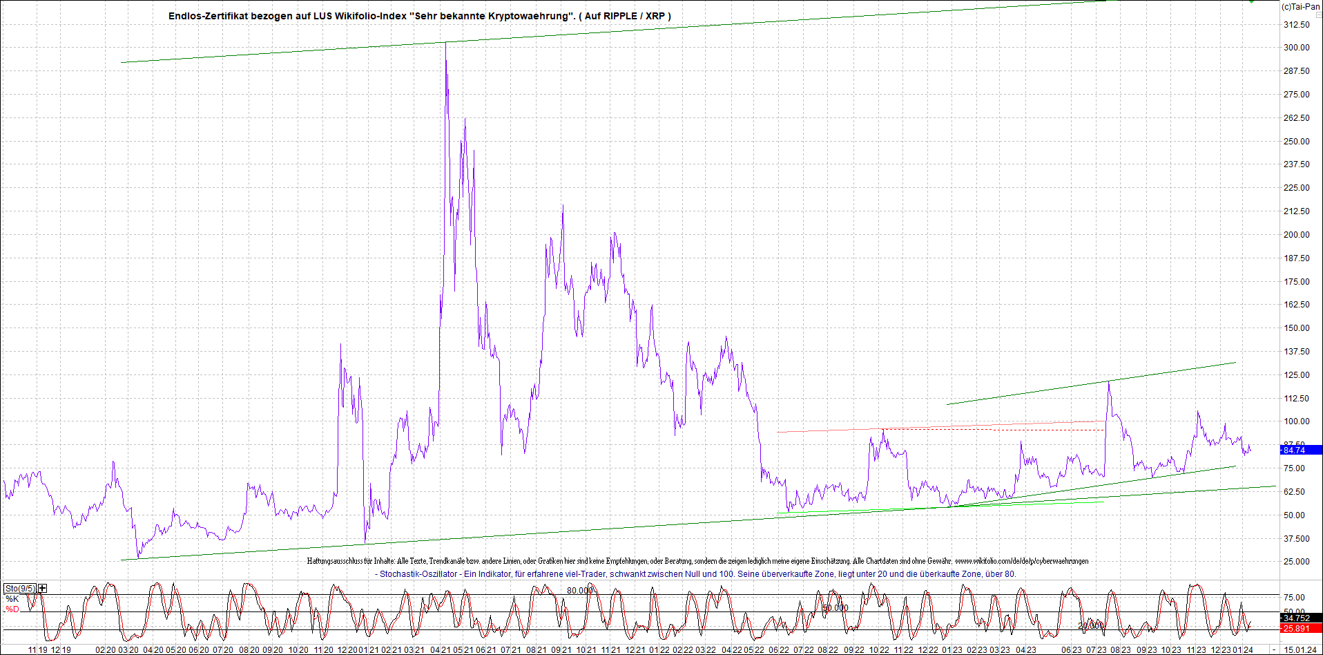 2 Zertifikate auf RIPPLE / XRP und LITECOIN / LTC 1407628