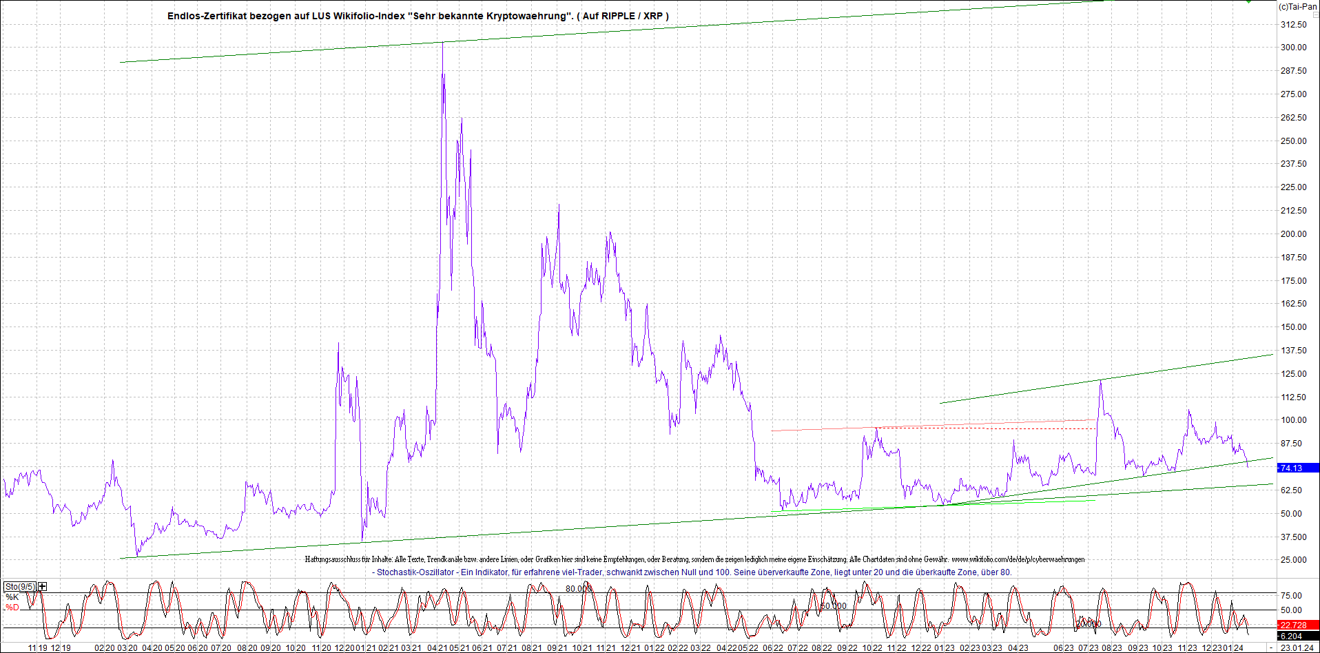 Neue Zertis auf RIPPLE / XRP und LITECOIN / LTC 1409200