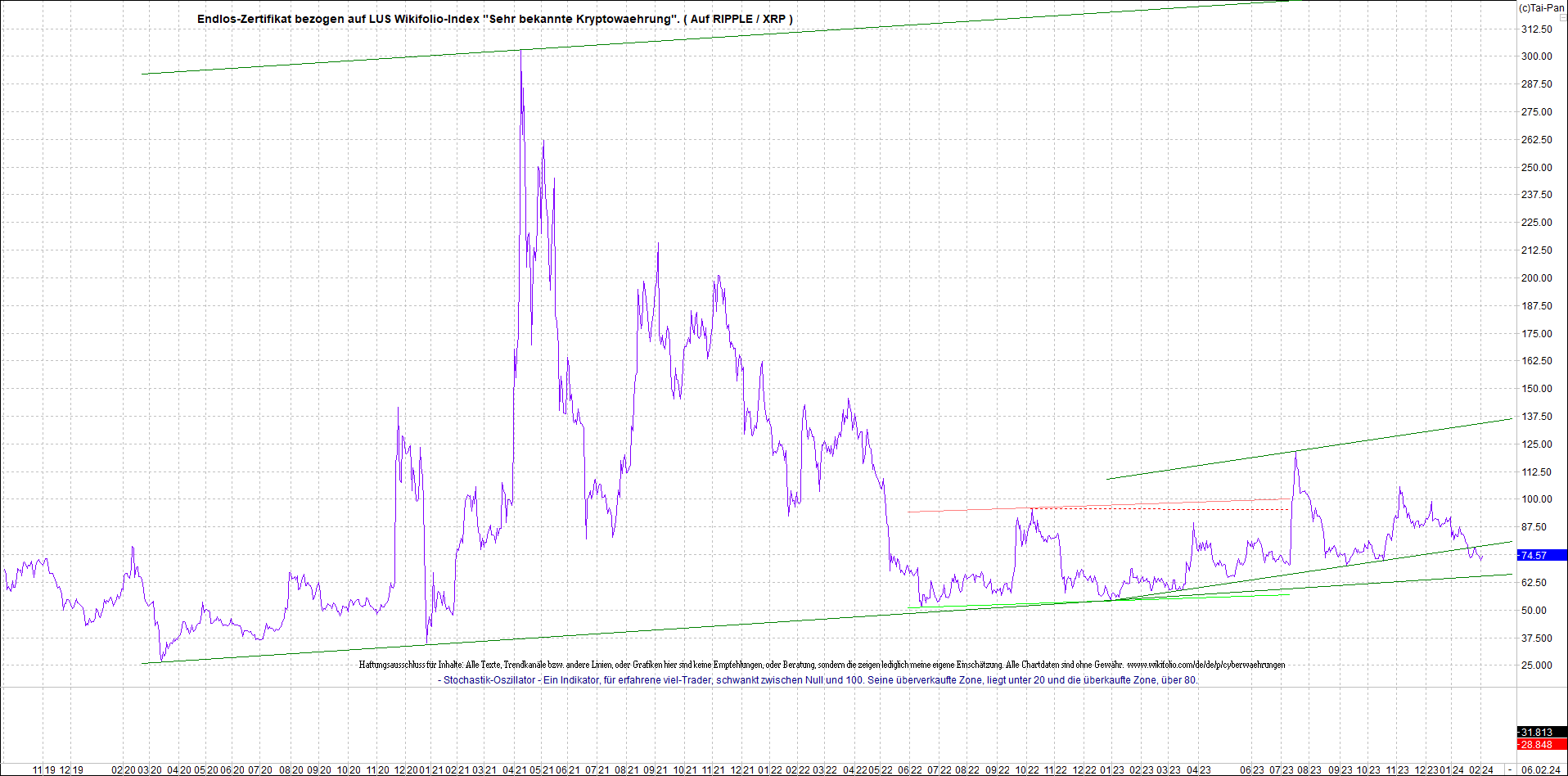 Neue Zertis auf RIPPLE / XRP und LITECOIN / LTC 1412118