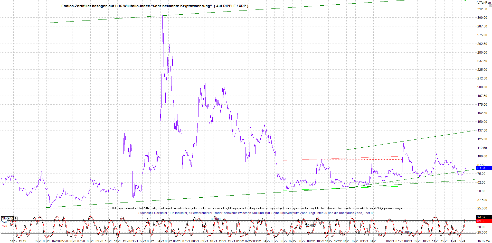 Neue Zertis auf RIPPLE / XRP und LITECOIN / LTC 1414397