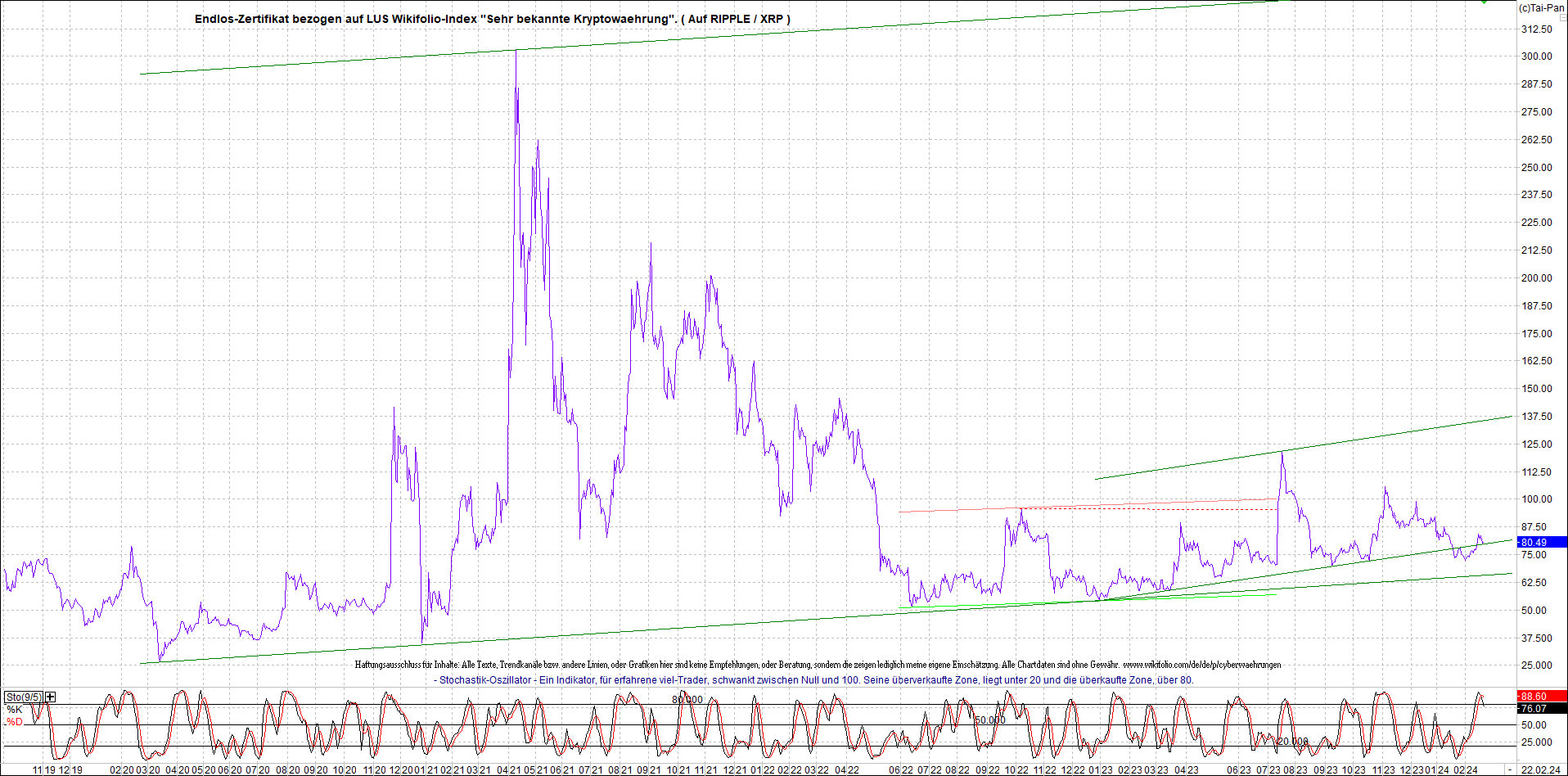 Neue Zertis auf RIPPLE / XRP und LITECOIN / LTC 1415603