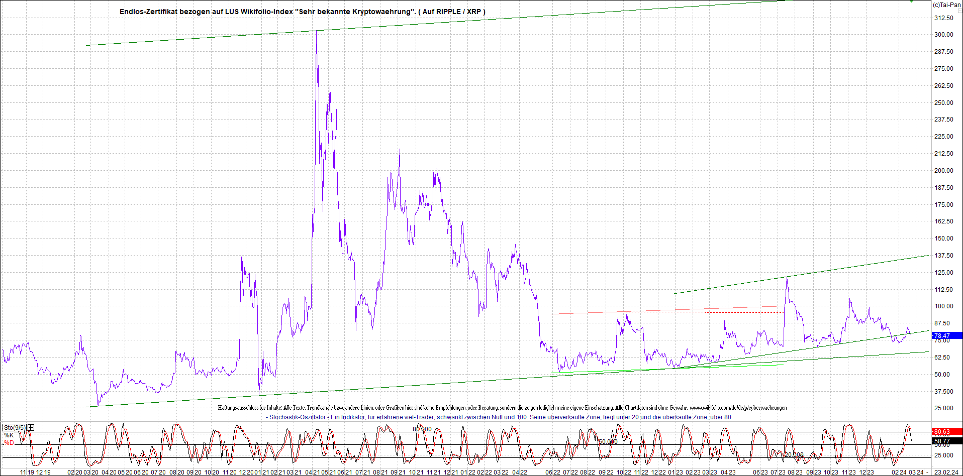 2 Zertifikate auf RIPPLE / XRP und LITECOIN / LTC 1415822