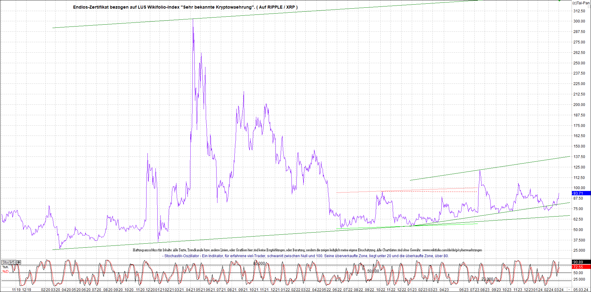 Neue Zertis auf RIPPLE / XRP und LITECOIN / LTC 1417973
