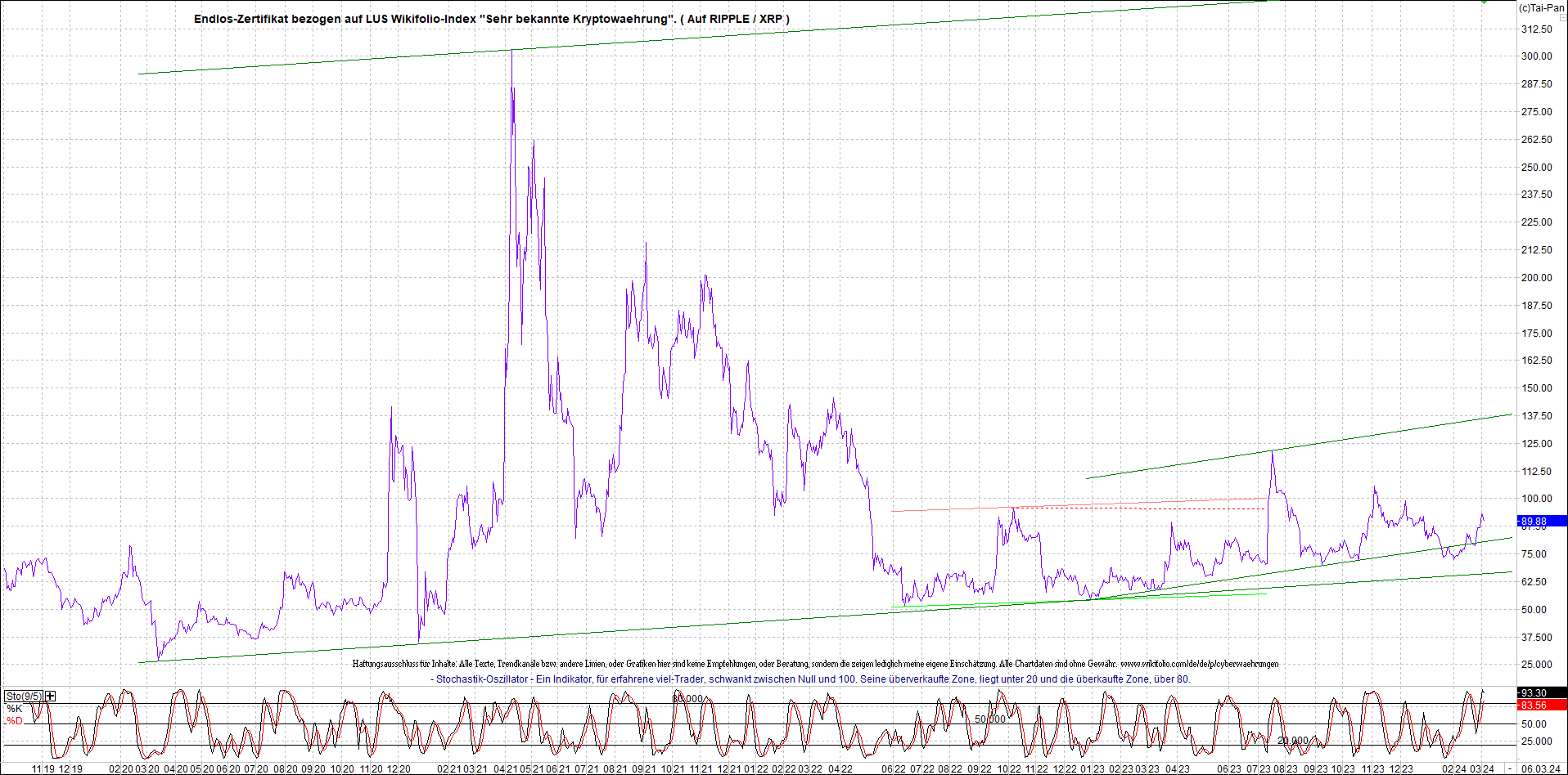 2 Zertifikate auf RIPPLE / XRP und LITECOIN / LTC 1418191