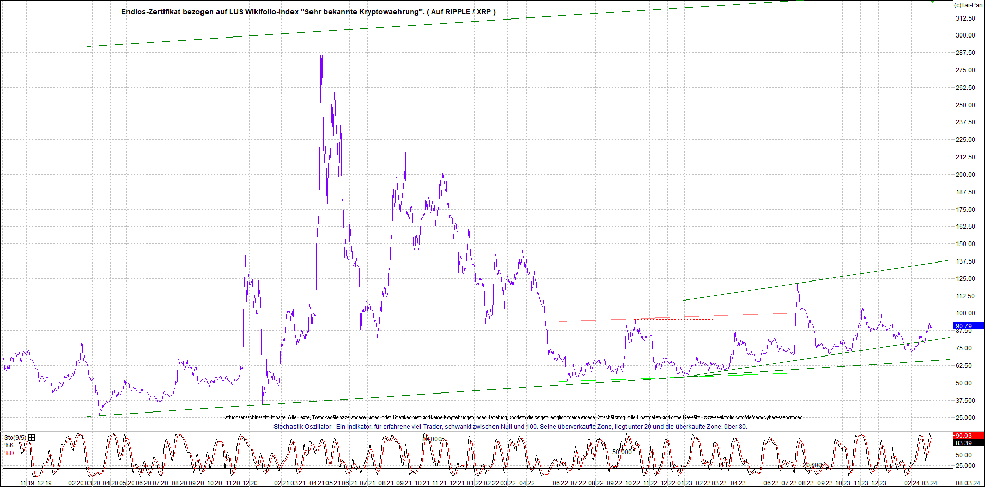 Neue Zertis auf RIPPLE / XRP und LITECOIN / LTC 1418723