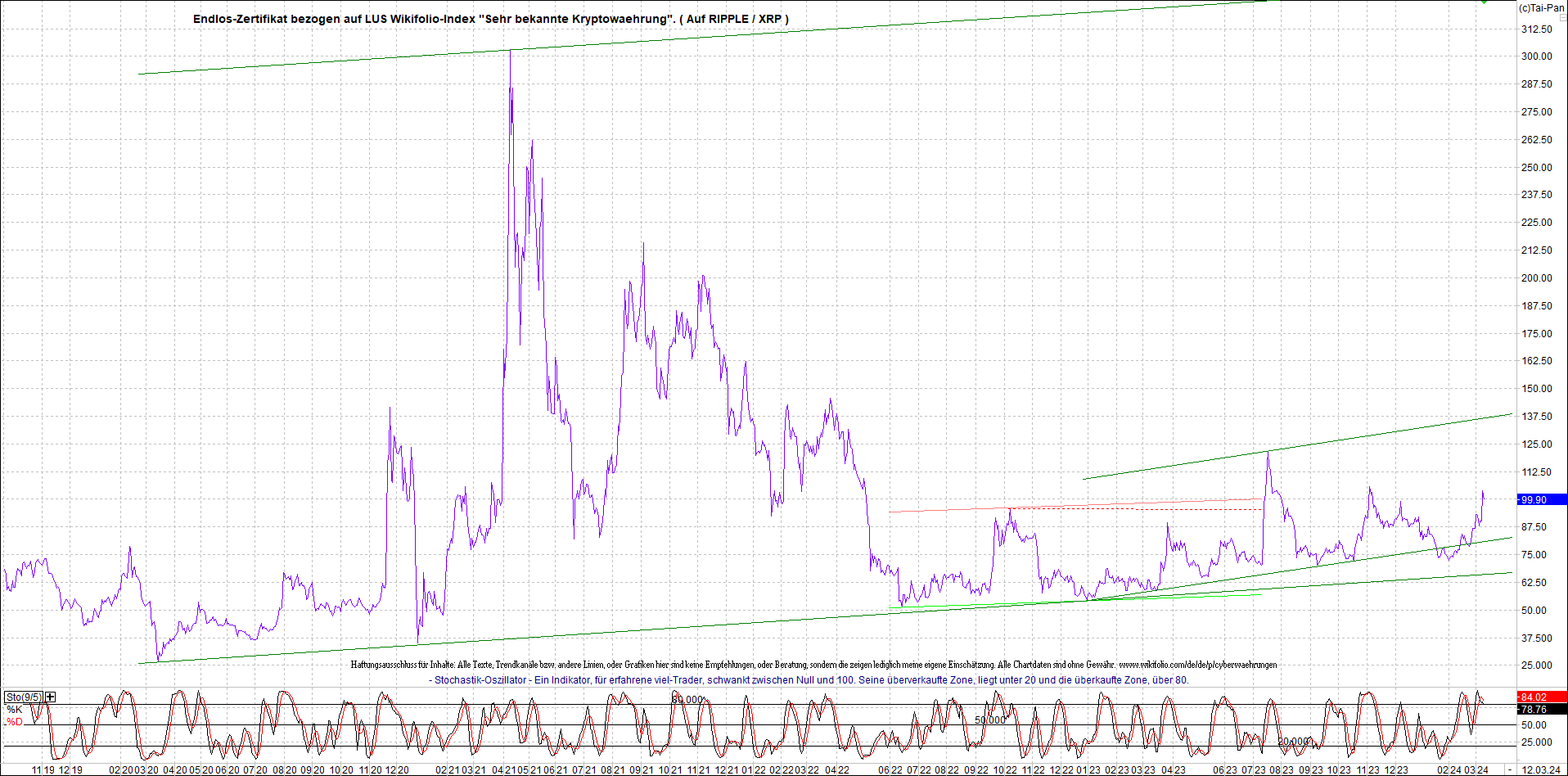 Neue Zertis auf RIPPLE / XRP und LITECOIN / LTC 1419421