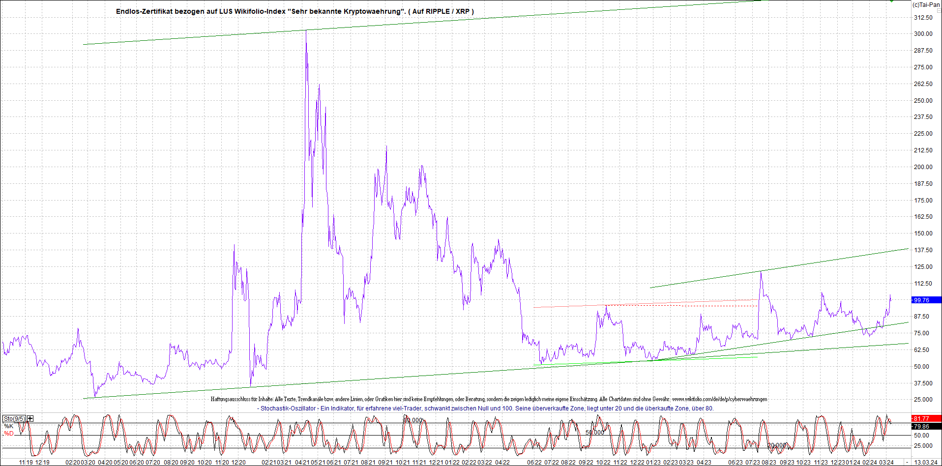 Neue Zertis auf RIPPLE / XRP und LITECOIN / LTC 1419620