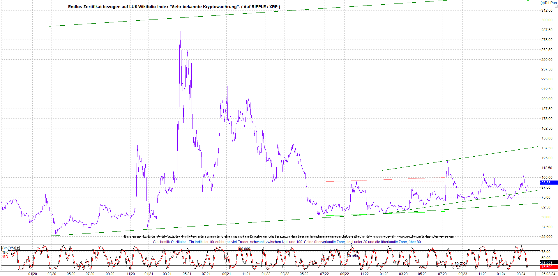 2 Zertifikate auf RIPPLE / XRP und LITECOIN / LTC 1421848