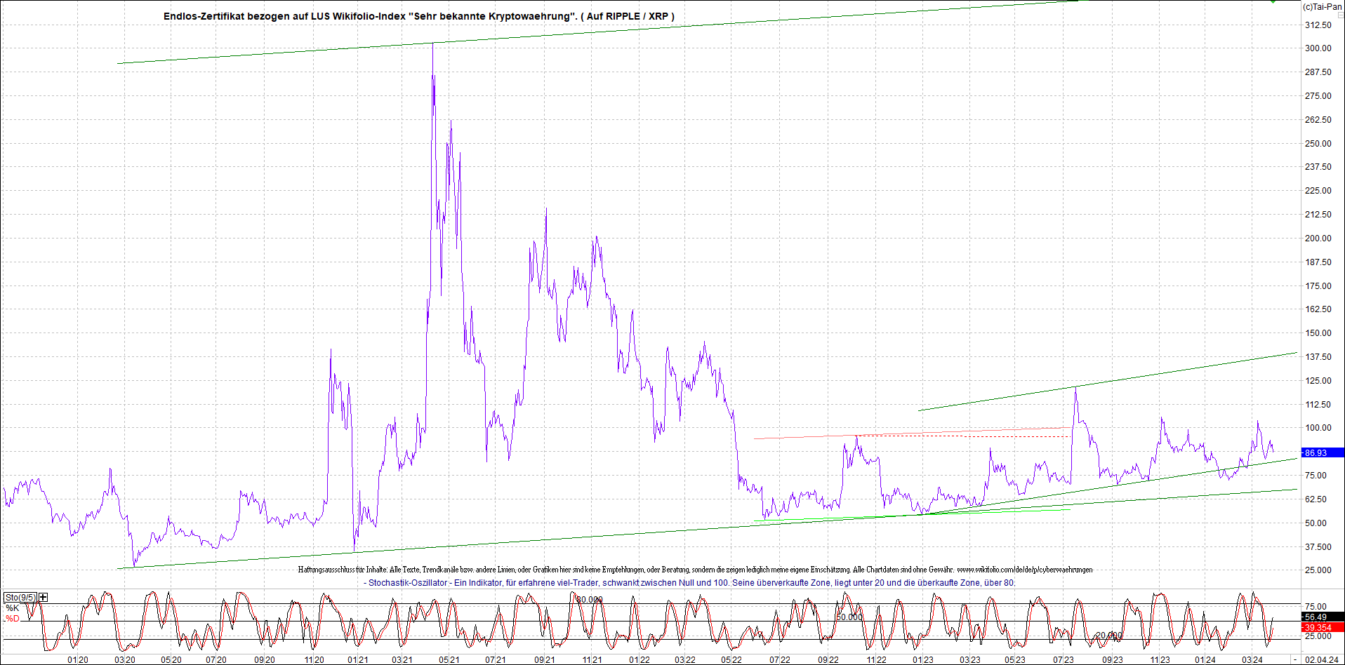 Neue Zertis auf RIPPLE / XRP und LITECOIN / LTC 1422858
