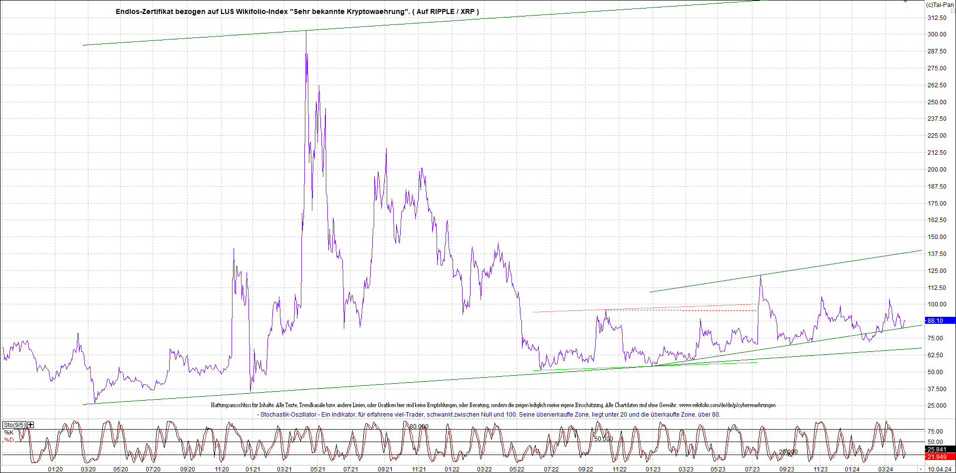 Neue Zertis auf RIPPLE / XRP und LITECOIN / LTC 1424200