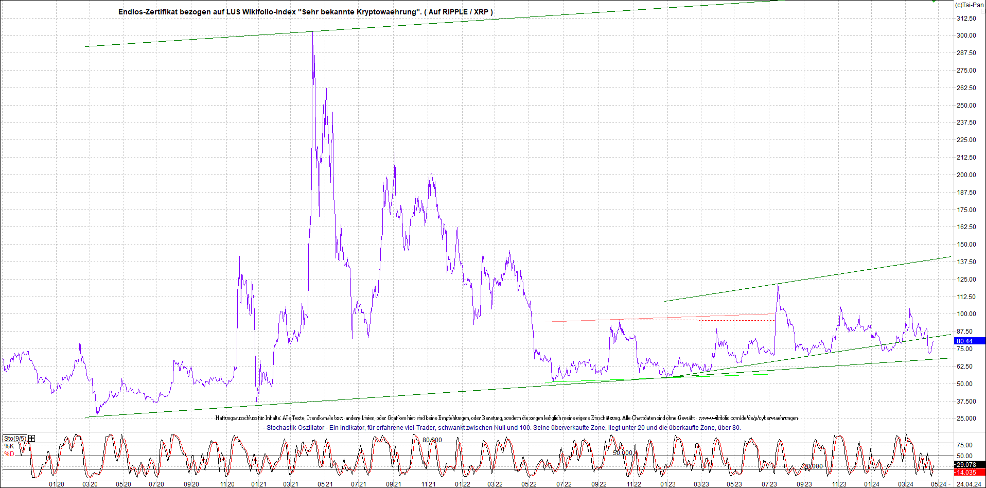 Neue Zertis auf RIPPLE / XRP und LITECOIN / LTC 1426534