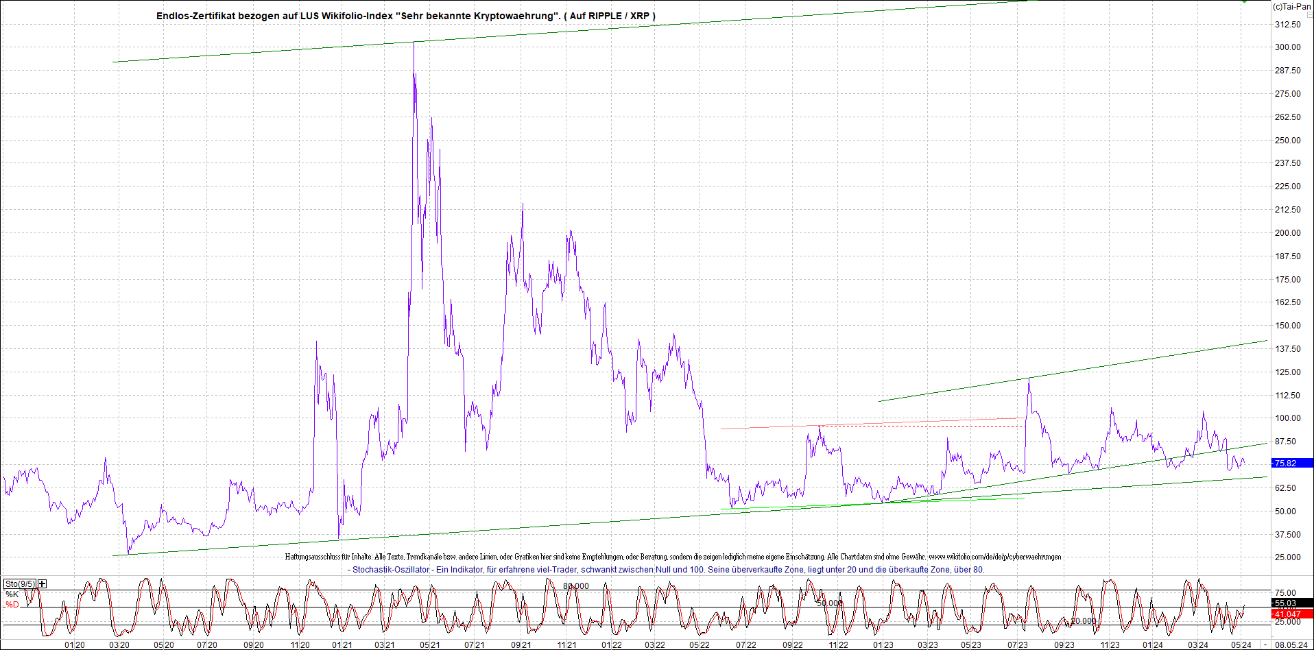 Neue Zertis auf RIPPLE / XRP und LITECOIN / LTC 1428833