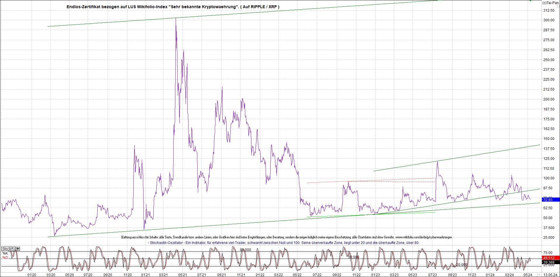 2 Zertifikate auf RIPPLE / XRP und LITECOIN / LTC 1429499