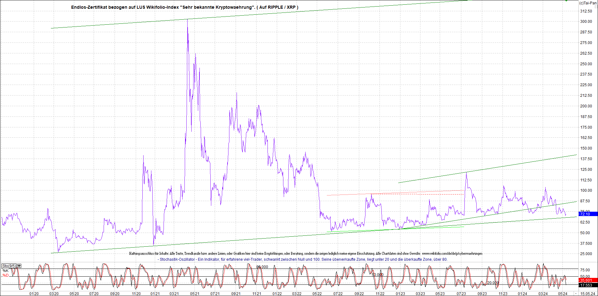 Neue Zertis auf RIPPLE / XRP und LITECOIN / LTC 1429822