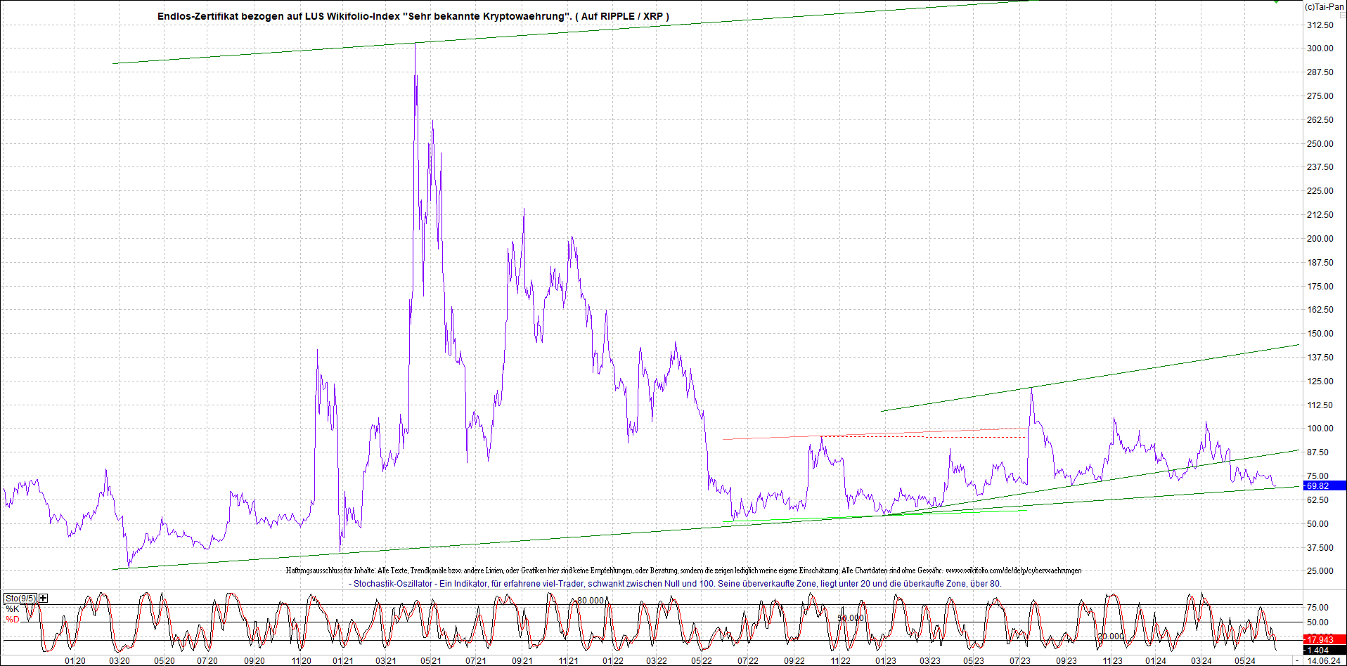 Neue Zertis auf RIPPLE / XRP und LITECOIN / LTC 1434485
