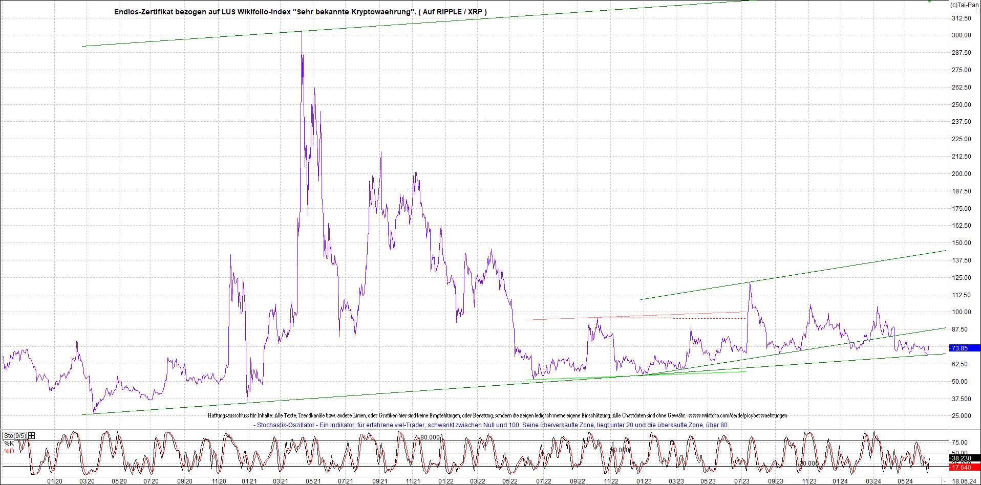 2 Zertifikate auf RIPPLE / XRP und LITECOIN / LTC 1435000