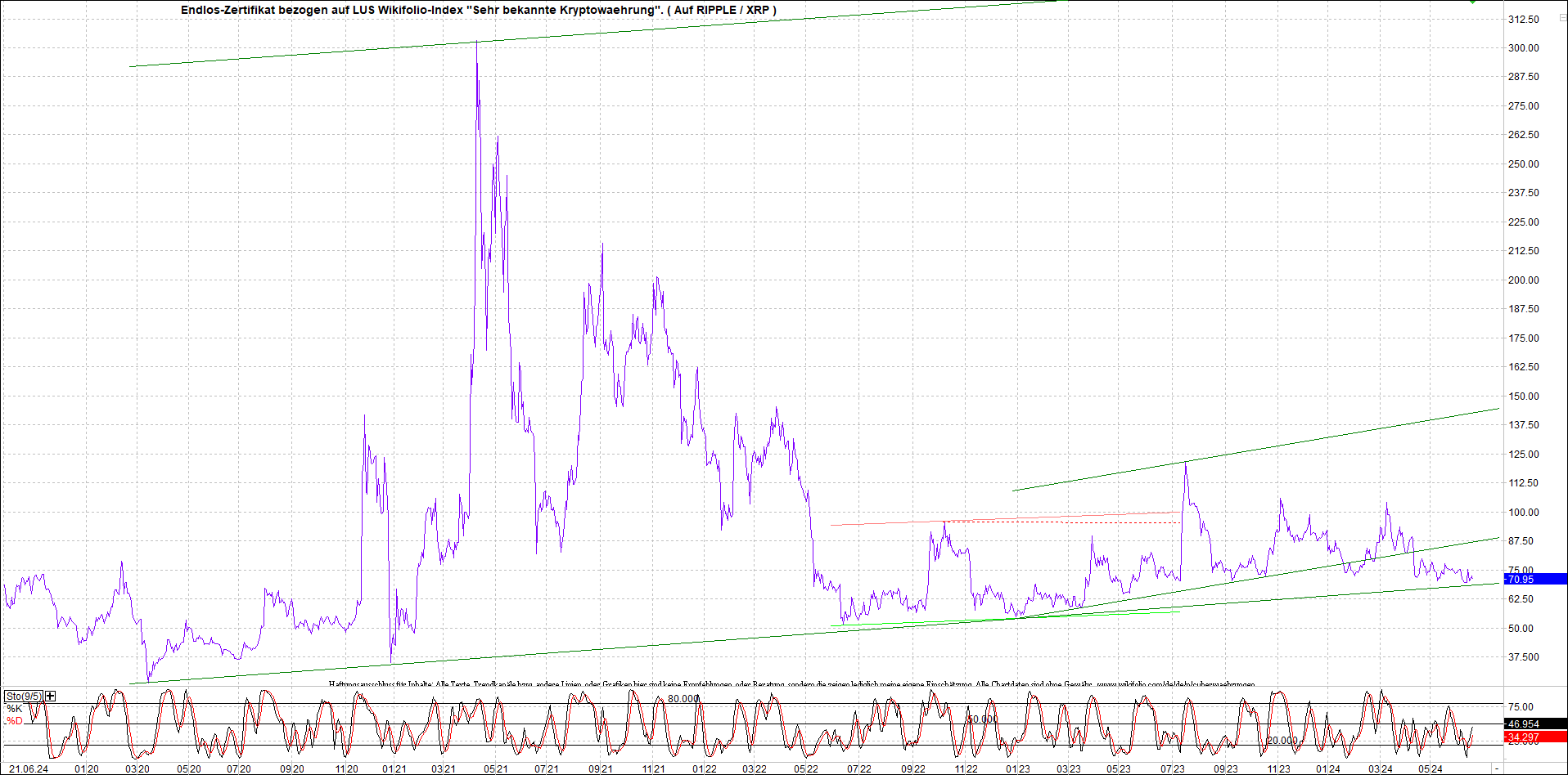 Neue Zertis auf RIPPLE / XRP und LITECOIN / LTC 1435947