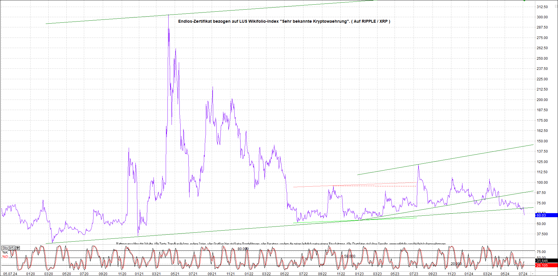 Neue Zertis auf RIPPLE / XRP und LITECOIN / LTC 1437584