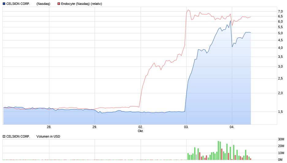 Horrorcrash bei Endocyte 1015888